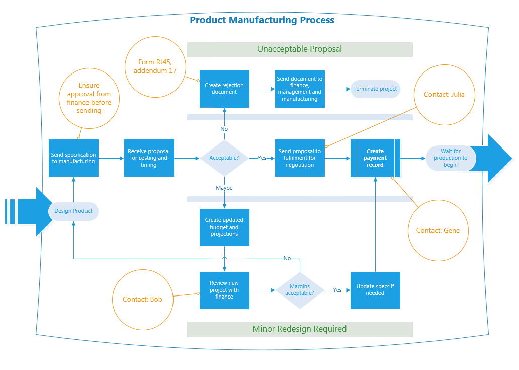 Manufacturing process with containers and callouts